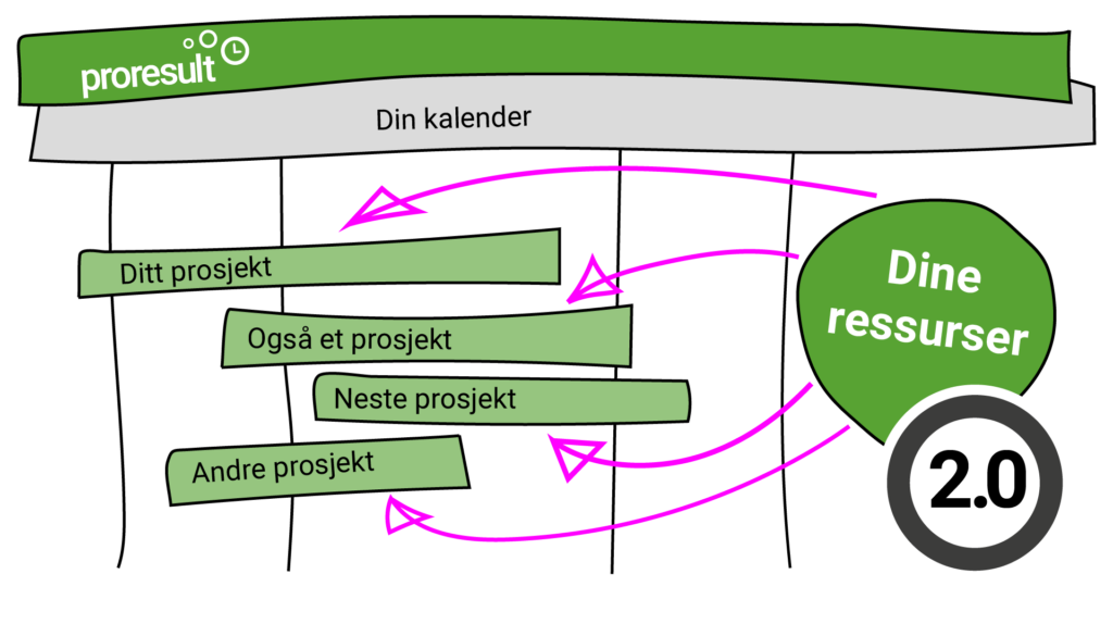 Konseptskisse for Proresult Planlegger 2.0